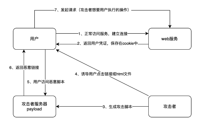 CSRF漏洞详解与SRC实战案例解析-极光攻防实验室